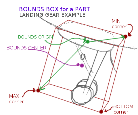 Showing bounding box around a Part