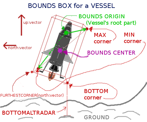 Showing bounding box around a Vessel
